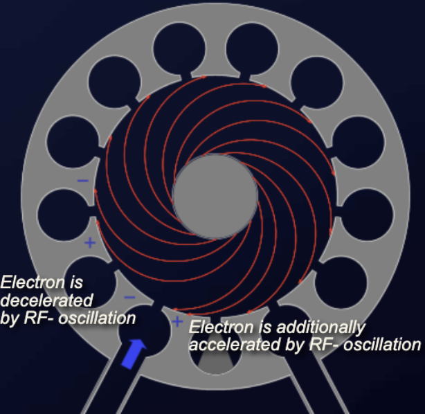 The input signal starts the excitation of the first resonant cavity