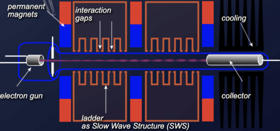 Principle of operation of an extended interaction klystron