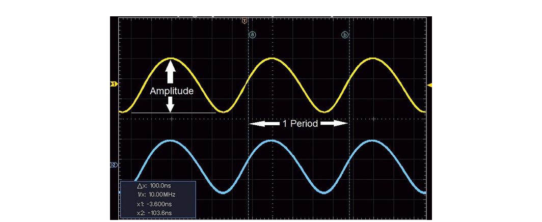 Two in-phase sinusoidal waveforms