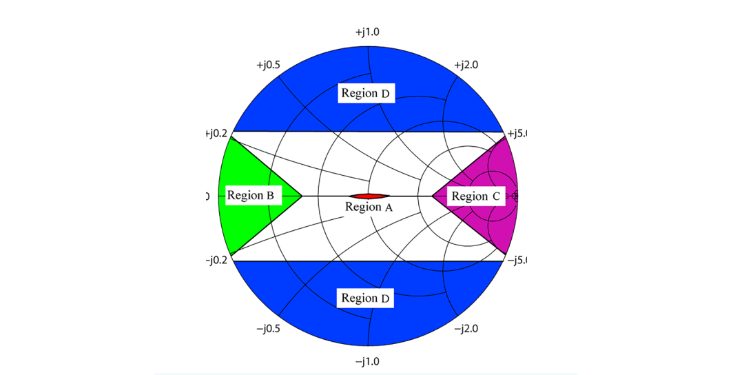 Four regions on the Smith chart