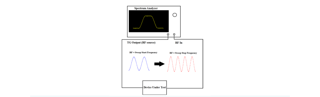 Spectrum analyzer with tracking generator sweeping a DUT