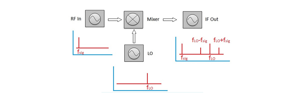 A simple mixer block diagram