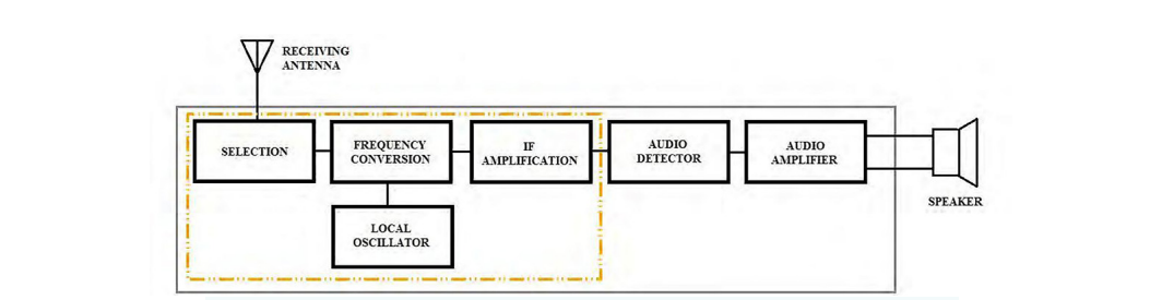 A receiver with the selection and IF sections highlighted