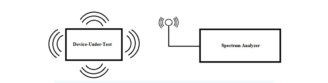 Block diagram of a far field radiated emissions test