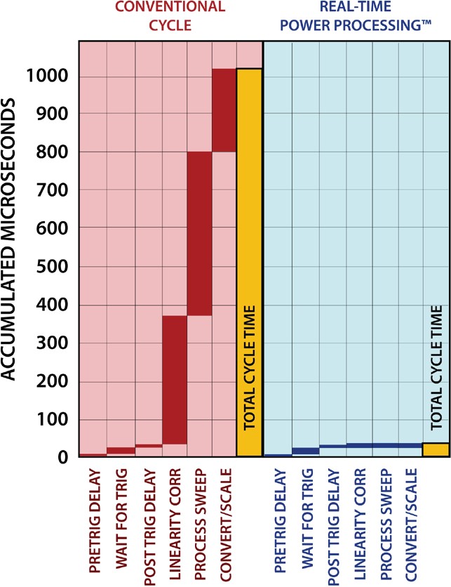 Bar chart comparing accumulated cycle time for conventional versus real-time power processing