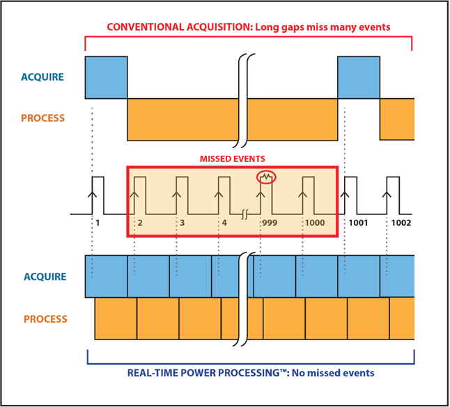Timeline comparing conventional acquisition gaps with gap-free real-time processing