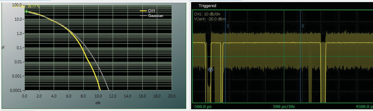 Gated CCDF curve beside a triggered scope view of an 802.11n frame