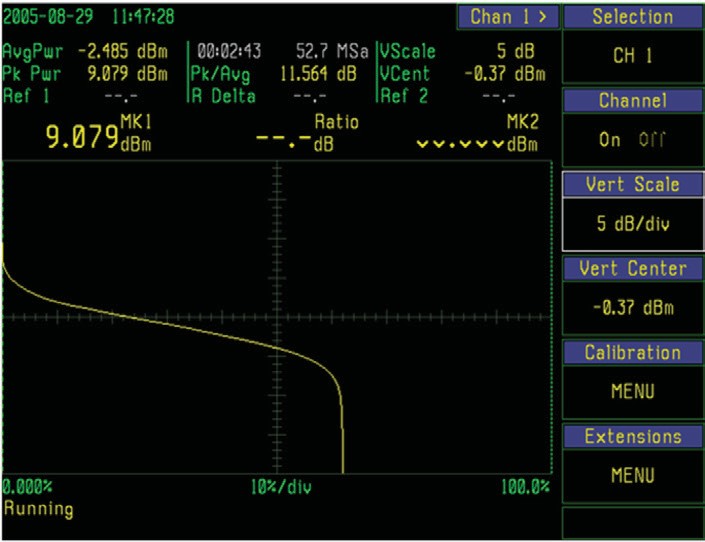Free-running CCDF acquisition of a WLAN signal showing a low-power tail