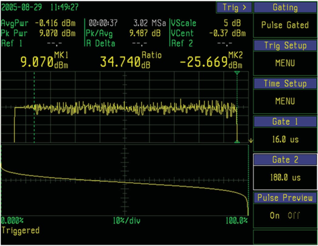 Pulse-gated CCDF acquisition of a WLAN signal with the payload time-gated