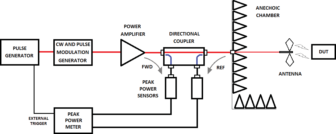 EMC immunity test setup: pulse generator, modulation generator, power amplifier, directional coupler with forward and reflected peak power sensors, anechoic chamber, antenna, and DUT