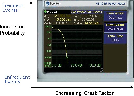 CCDF plot on a power meter, reading the crest factor at a chosen probability