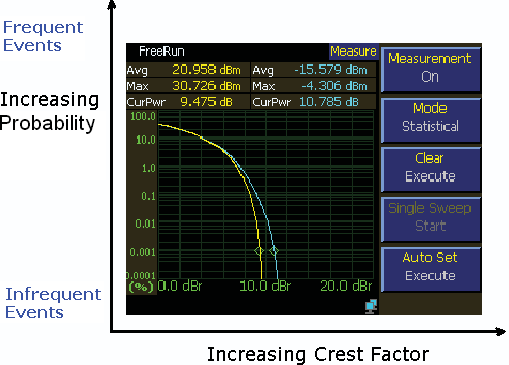 Dual CCDF with the gap between input and output curves marking compression of the peaks