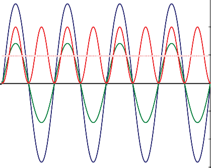 Voltage, current, and instantaneous power waveforms in phase for a resistive load