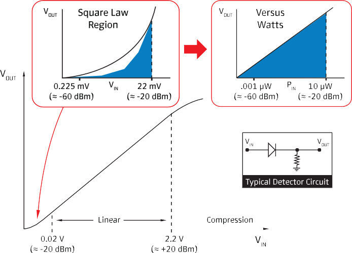 Detector transfer curve with square-law region detail and watts conversion