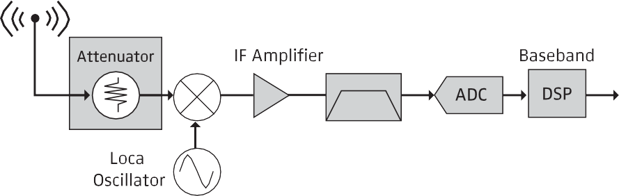 Generic receiver signal chain from antenna to baseband DSP