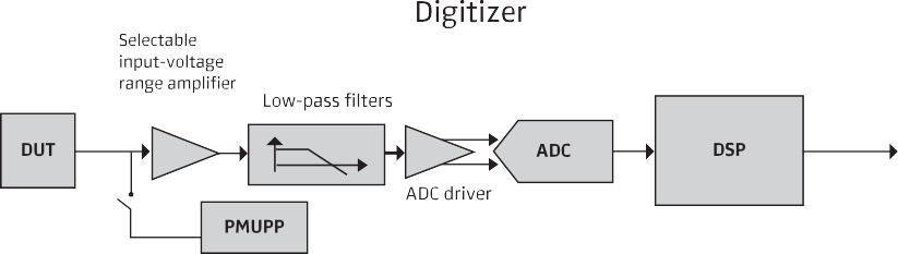 Direct sampling digitizer signal chain with selectable input range, filtering, ADC, and DSP