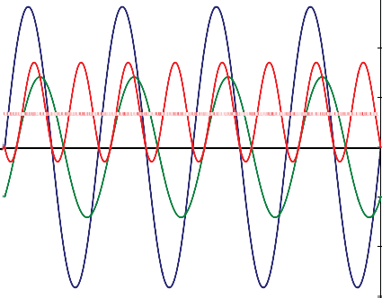Voltage, current, and instantaneous power waveforms phase shifted by a complex load