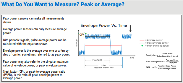 Envelope power versus time diagram contrasting average power, pulse average power, and peak envelope power, with crest factor and duty cycle equations