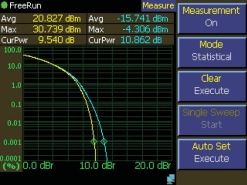 Statistical CCDF plot comparing the power distribution of two signals against a reference curve