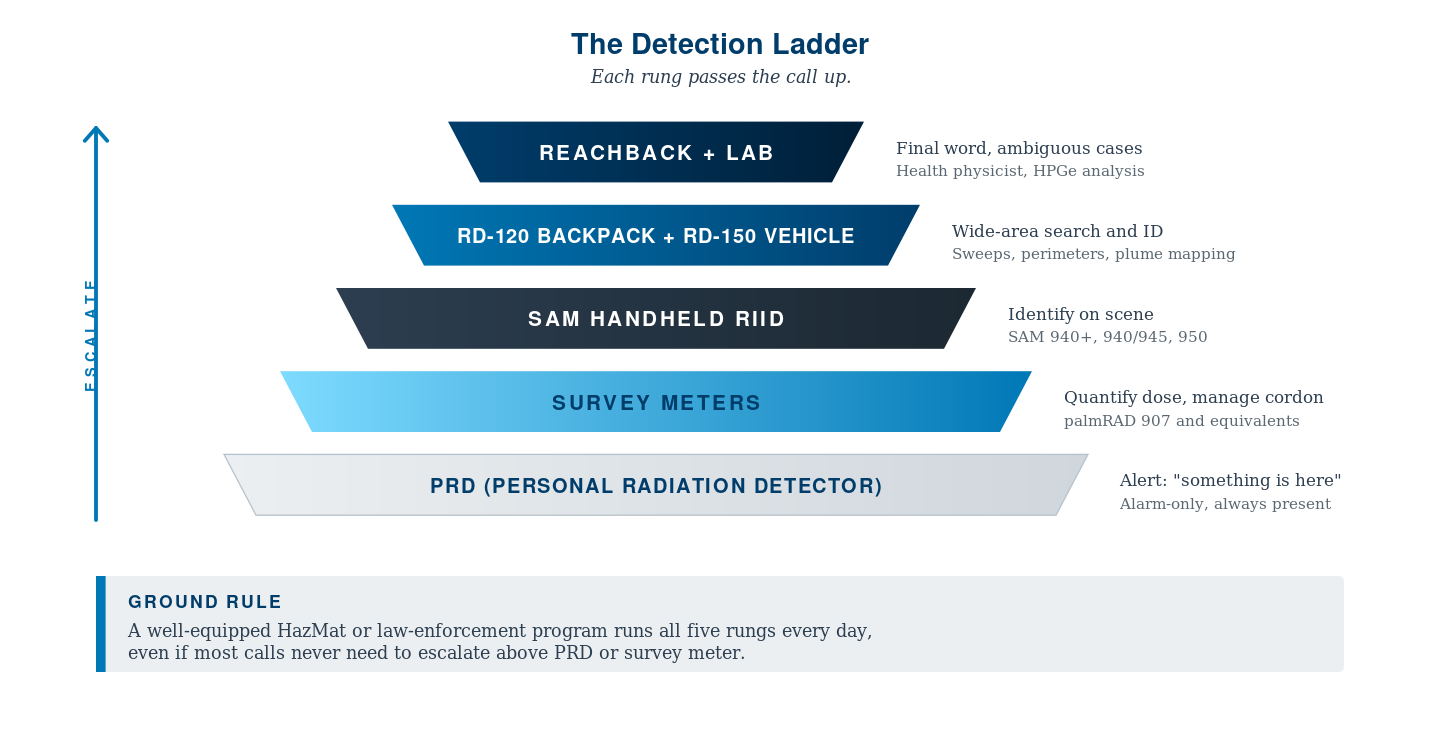 The Detection Ladder