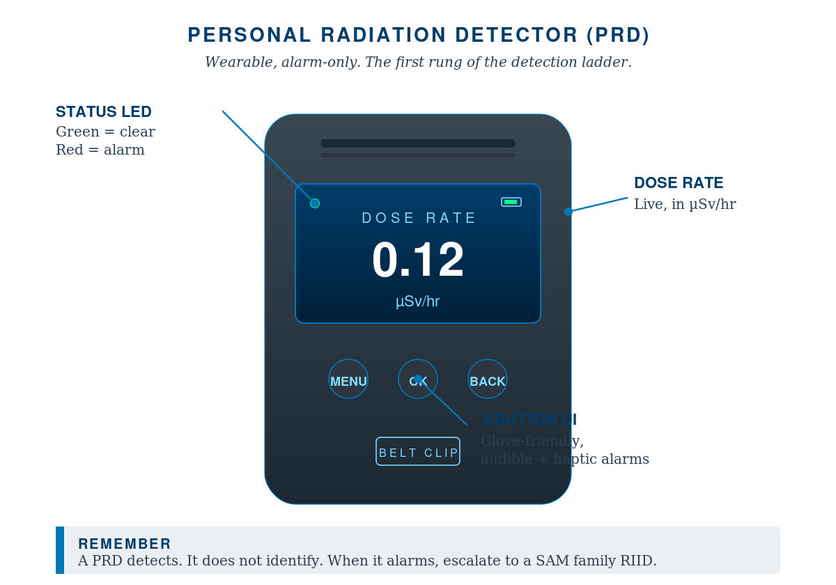 A Personal Radiation Detector, vendor-neutral schematic. Wearable, alarm-only, the first rung of the detection ladder.