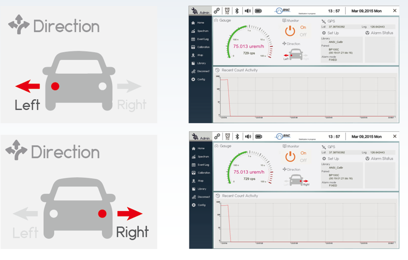 Vehicle-mount directionality: paired detectors resolve which side of the vehicle a hotspot lies on as the unit drives past.