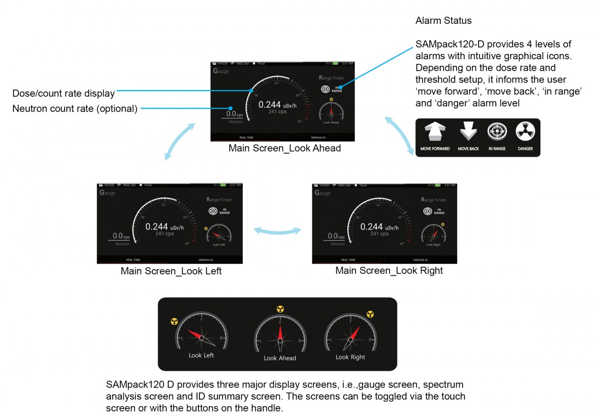 Backpack directionality coverage: detector geometry resolves source bearing as the operator moves through a sector.