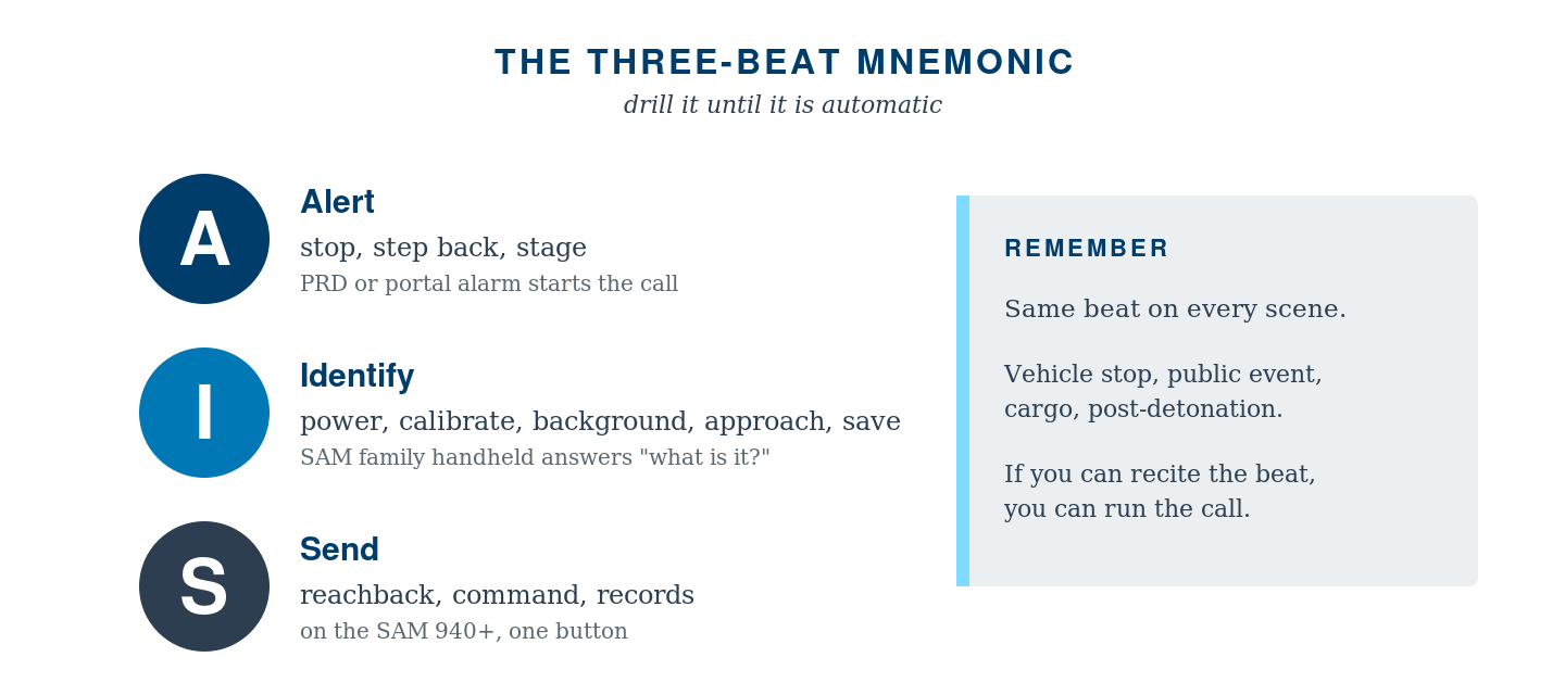 The Three-Beat Mnemonic