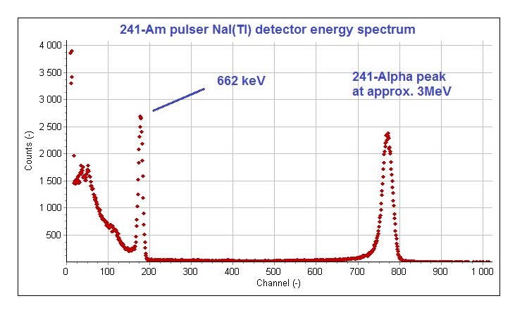 A NaI(Tl) spectrum showing the 662 keV line and an Am-241 pulser peak near 3 MeV.