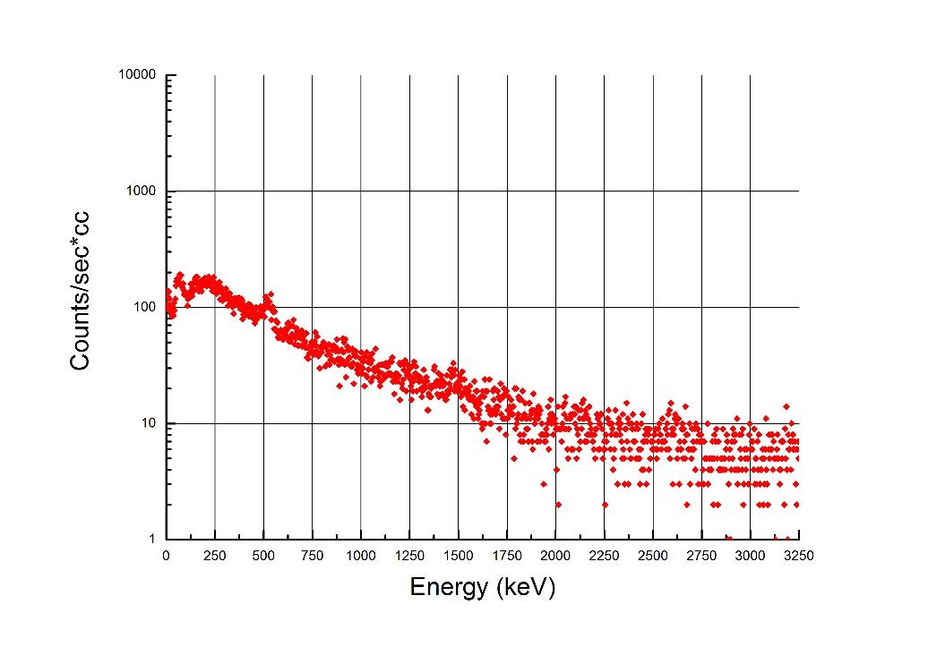 A tall rectangular low-background detector assembly.