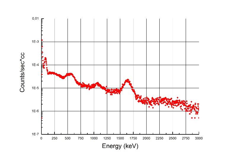 An intrinsic background count-rate spectrum measured in counts per second per cubic centimeter.