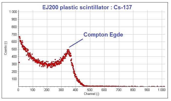 Cs-137 pulse-height spectrum measured in an EJ200 plastic scintillator, showing the Compton edge.