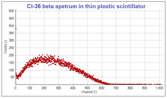 Cl-36 beta spectrum measured in a thin plastic scintillator.