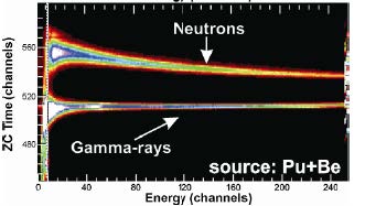 Pulse-shape discrimination plot showing separated neutron and gamma-ray populations from a Pu-Be source.