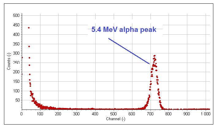 Pulse-height spectrum showing a 5.4 MeV alpha peak measured in a scintillation detector.