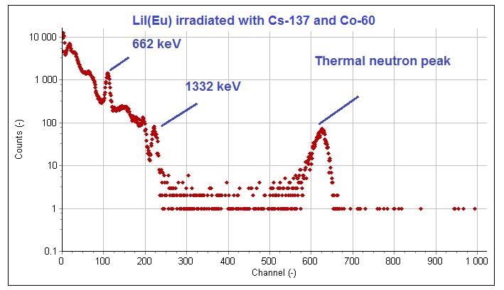 Pulse-height spectrum of a LiI(Eu) crystal irradiated with Cs-137 and Co-60, showing gamma peaks and a separate thermal neutron peak.