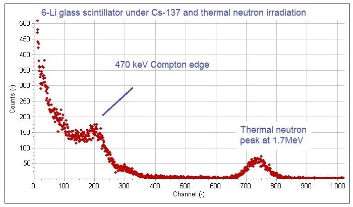 Pulse-height spectrum of a 6-Li glass scintillator under Cs-137 and thermal neutron irradiation, with the 470 keV Compton edge and the thermal neutron peak labeled.