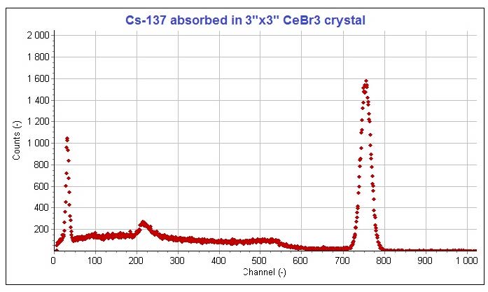 A Cs-137 spectrum measured in a 3-inch by 3-inch CeBr3 crystal.