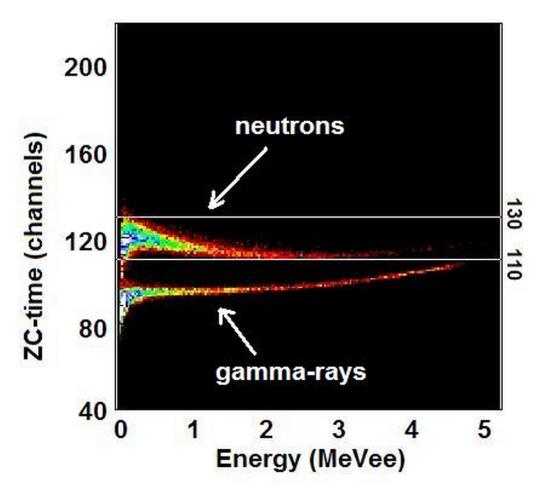 Pulse-shape discrimination scatter plot of zero-crossing time versus energy, showing separated neutron and gamma-ray populations.