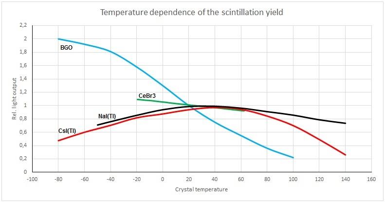 Temperature dependence of the scintillation yield for BGO, NaI(Tl), CsI(Tl), and CeBr3.