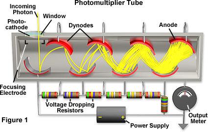 Photomultiplier tube product example.