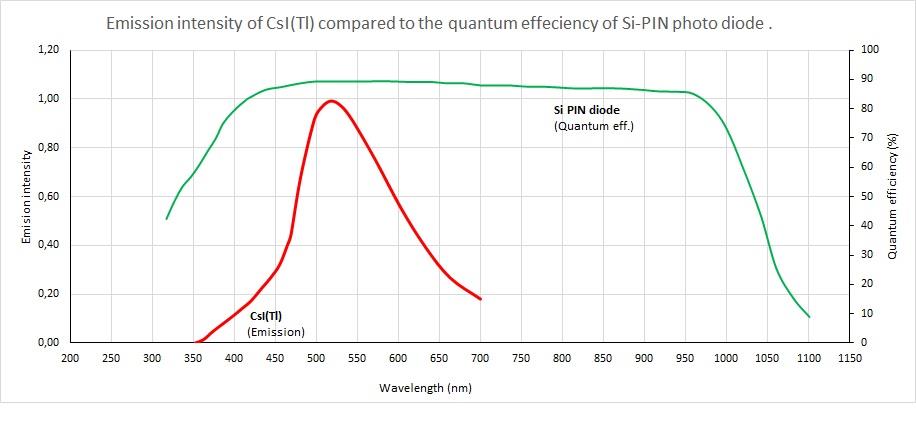 A miniature photodiode-coupled CsI(Tl) detector for low-power handheld applications.