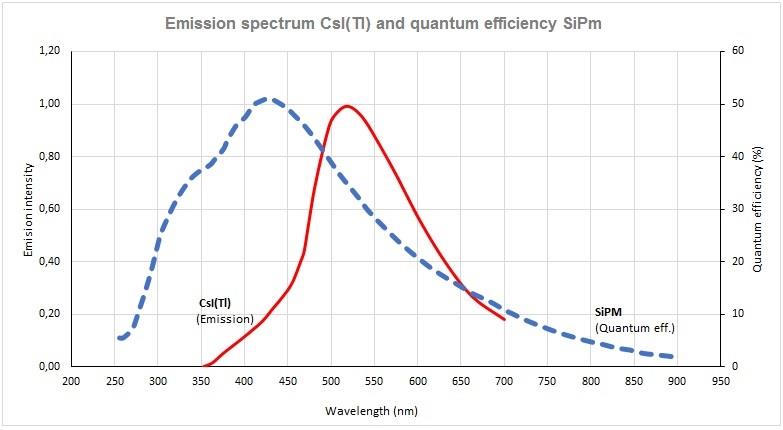 SiPM package example.