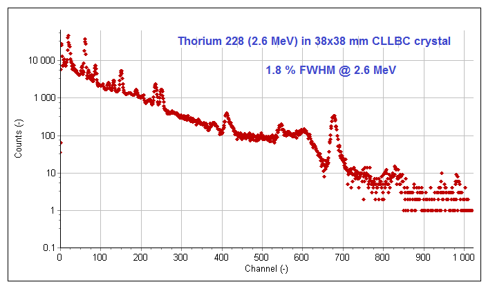 CLLBC dual-mode detector spectrum showing distinct gamma and neutron features.