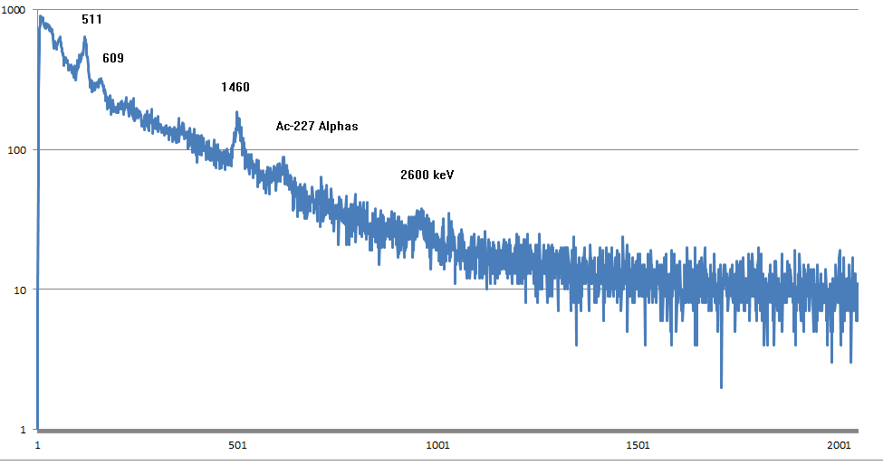 CeBr3 spectrum: a high-resolution proportional scintillator with sharp photopeak