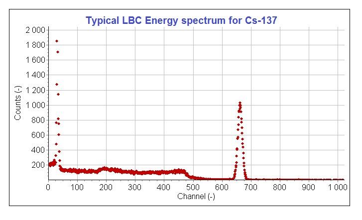 LBC (Cs2LiLaBr6:Ce) dual-mode detector, pulse-shape discrimination separates neutron from gamma events cleanly.