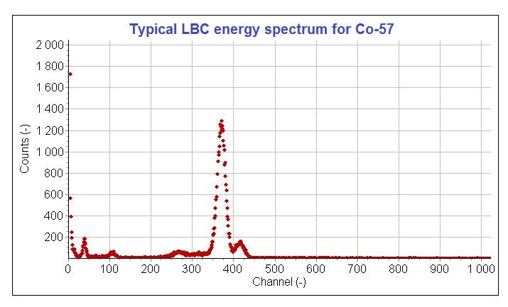LBC (Cs2LiLaBr6:Ce) — a more recent elpasolite member with improved gamma resolu
