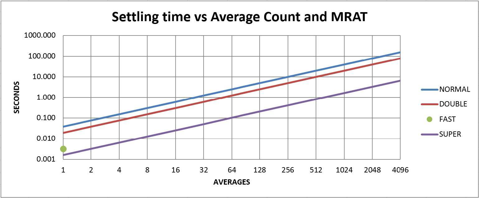 Settling time versus average count and MRAT for the 12100 Series