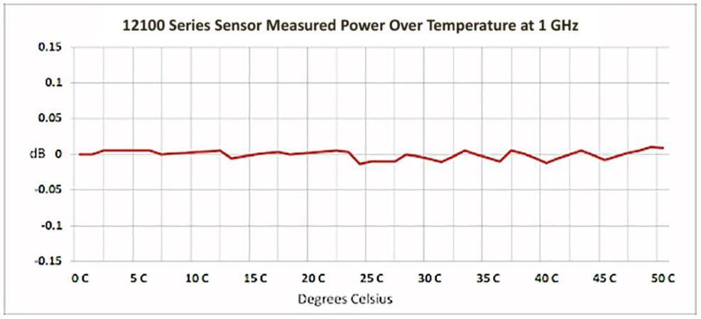 12100 Series sensor measured power over temperature at 1 GHz