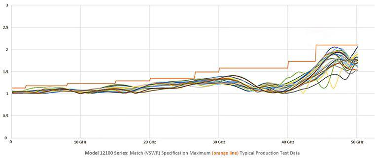 Model 12100 Series VSWR specification maximum versus typical production test data